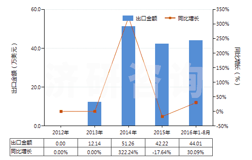 2012-2016年8月中國其他廢有機溶劑(HS38254900)出口總額及增速統(tǒng)計